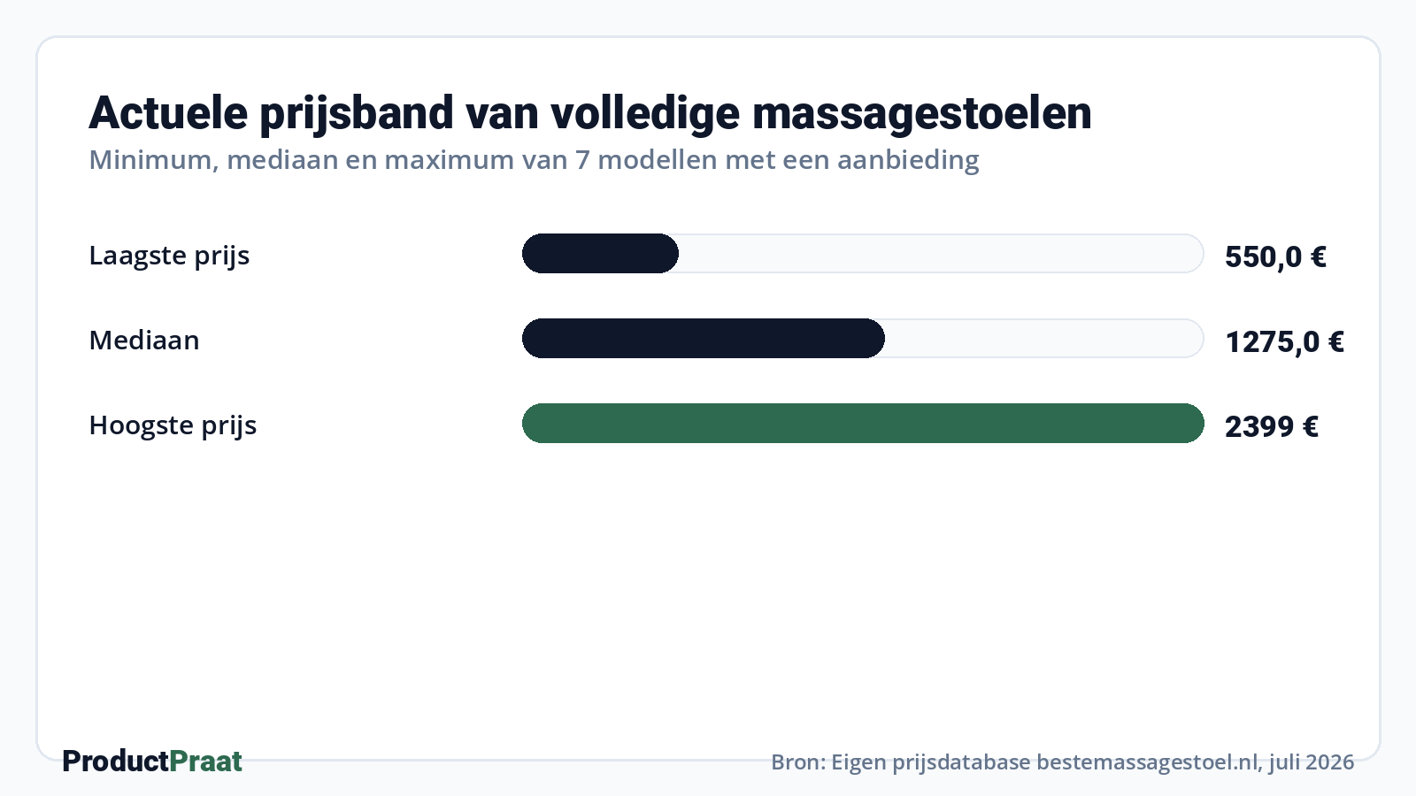 Actuele prijsband van volledige massagestoelen · Bron: Eigen prijsdatabase ProductPraat, juli 2026