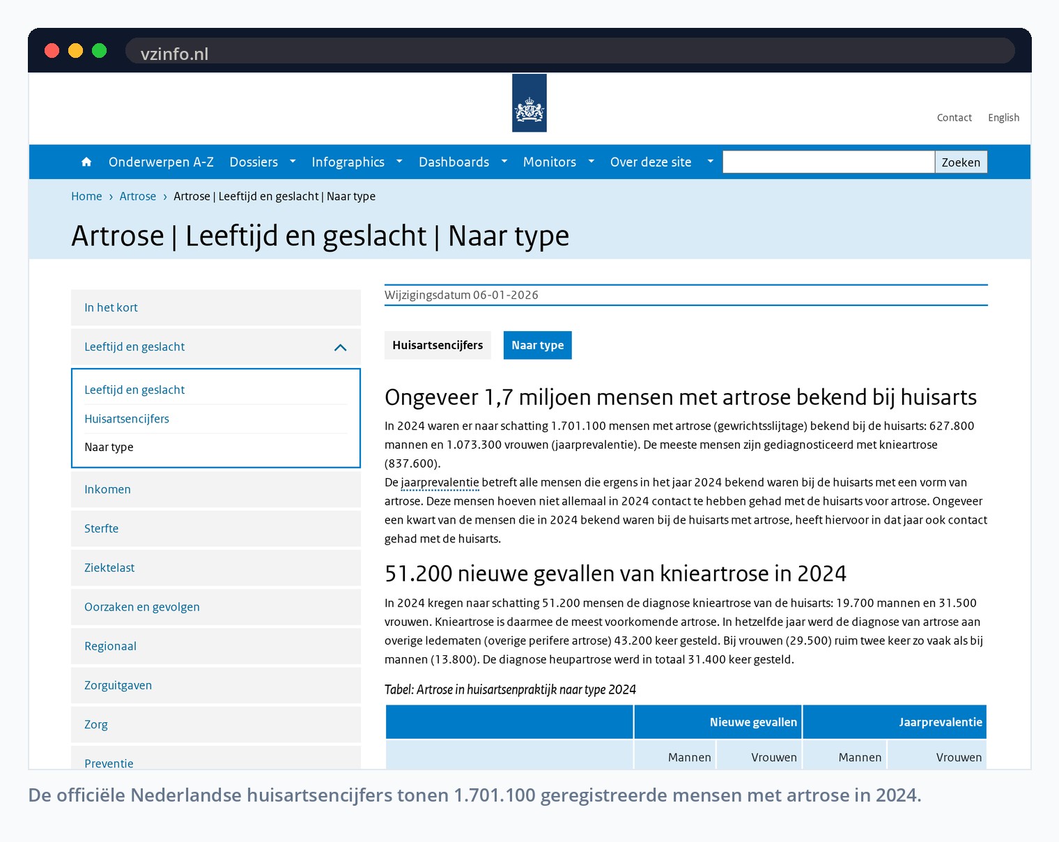 De officiële Nederlandse huisartsencijfers tonen 1.701.100 geregistreerde mensen met artrose in 2024.