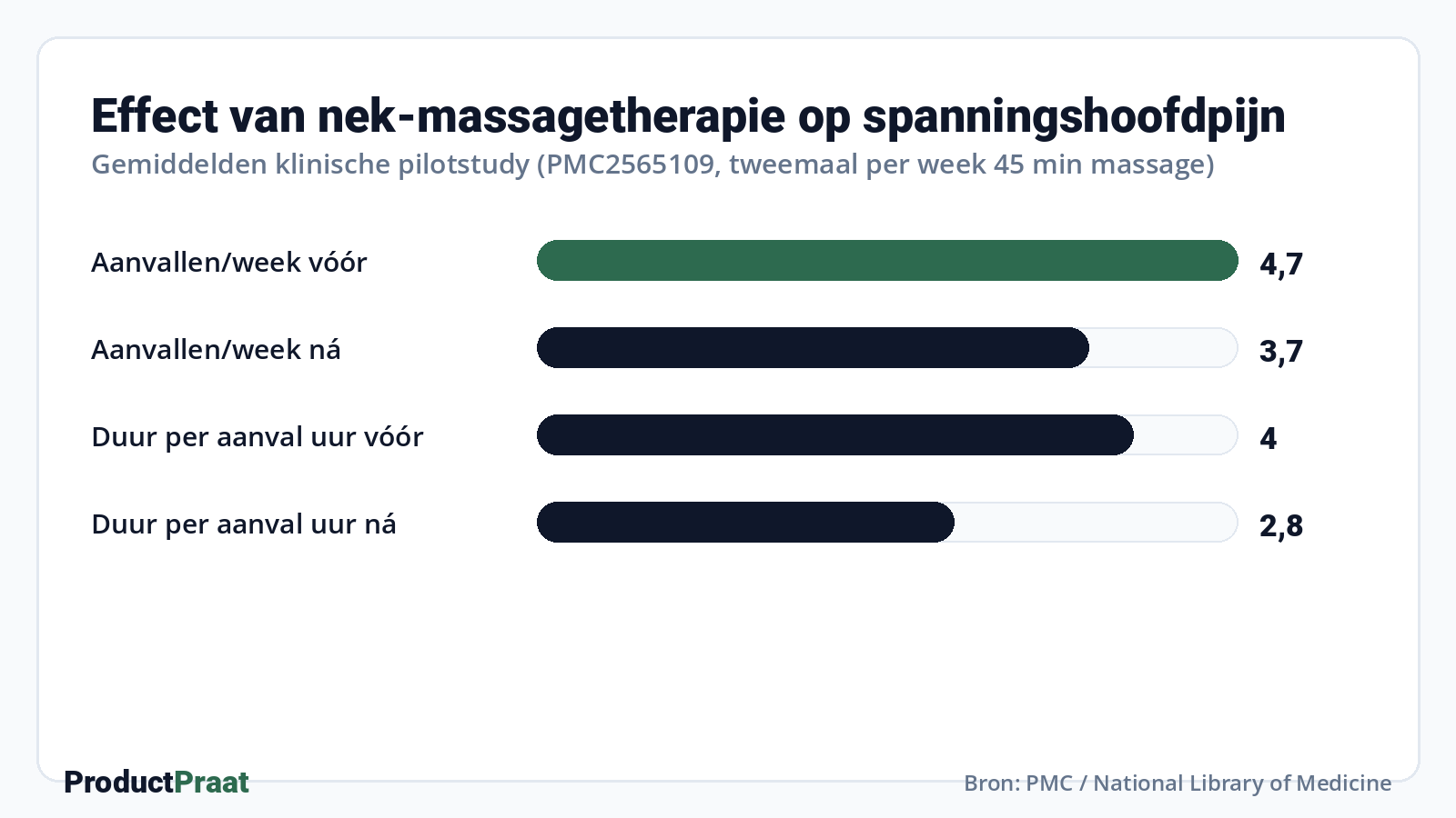 Effect van nek-massagetherapie op spanningshoofdpijn · Bron: PMC / National Library of Medicine