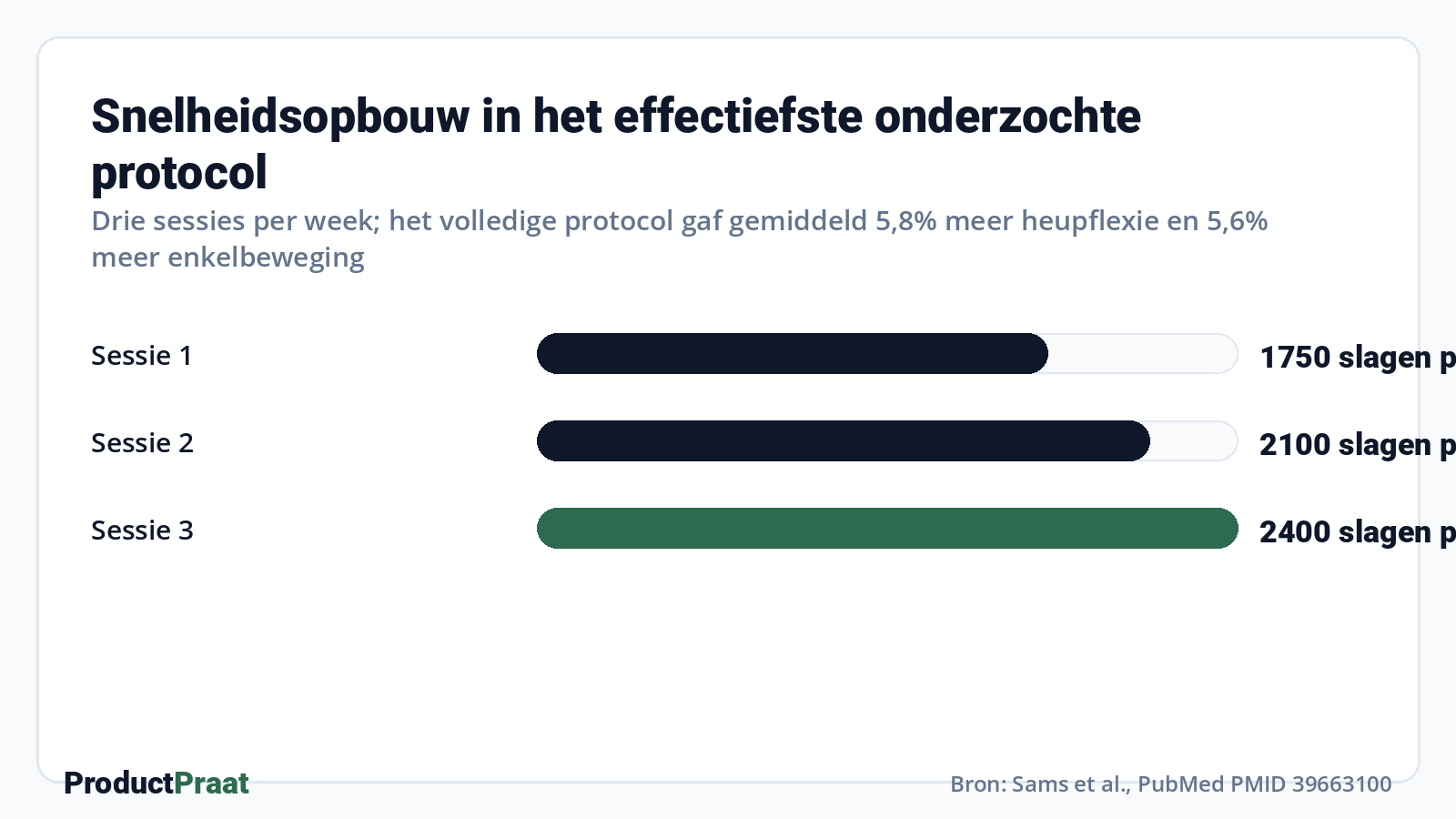 Snelheidsopbouw in het effectiefste onderzochte protocol · Bron: Sams et al., PubMed PMID 39663100