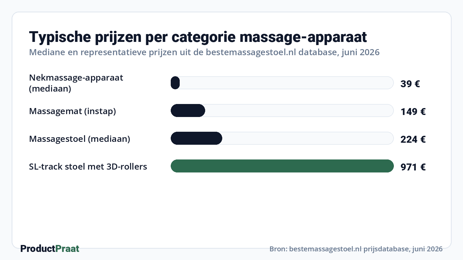 Typische prijzen per categorie massage-apparaat · Bron: ProductPraat prijsdatabase, juni 2026