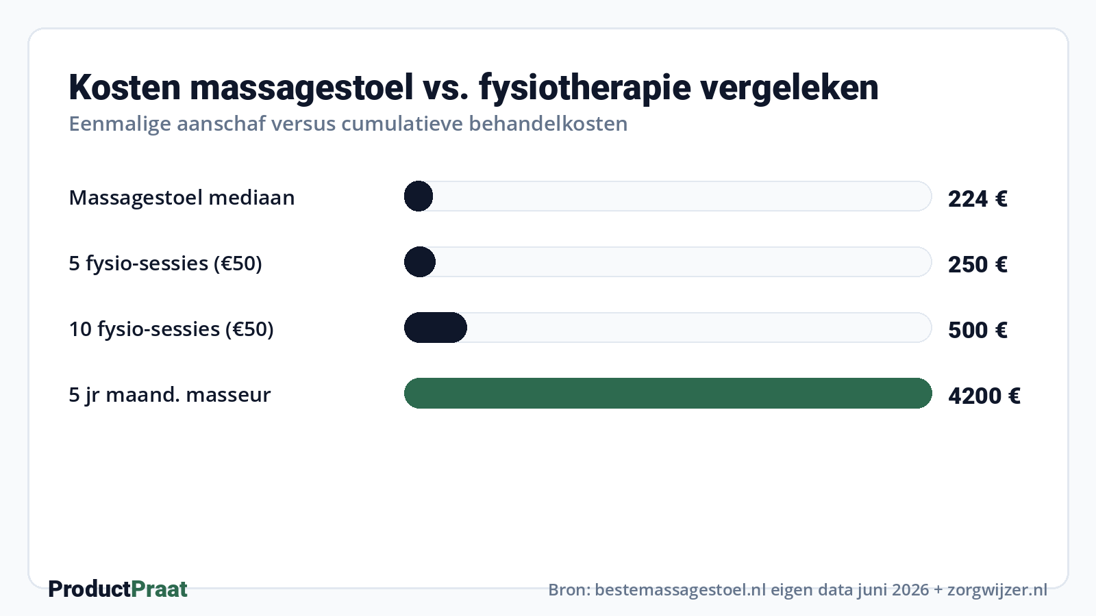 Kosten massagestoel vs. fysiotherapie vergeleken · Bron: ProductPraat eigen data juni 2026 + zorgwijzer.nl