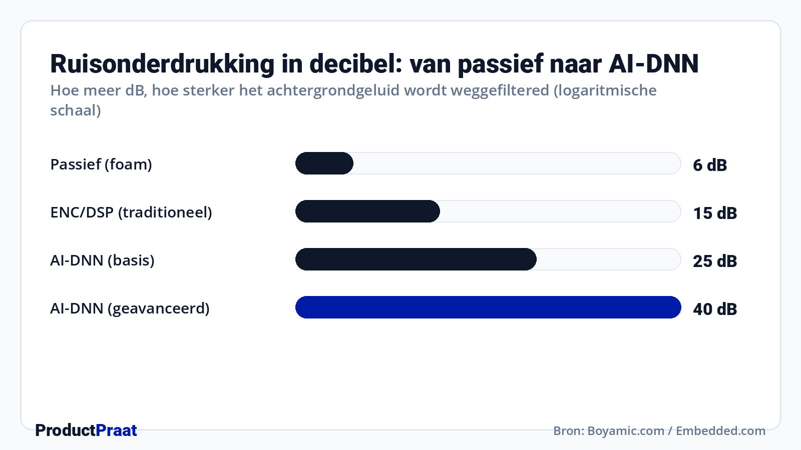 Ruisonderdrukking in decibel: van passief naar AI-DNN · Bron: Boyamic.com / Embedded.com