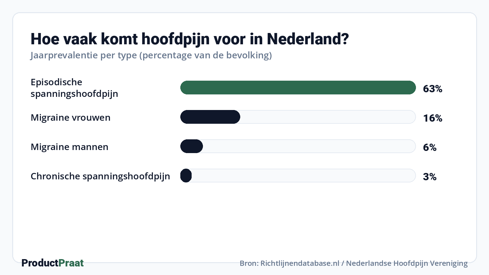Hoe vaak komt hoofdpijn voor in Nederland? · Bron: Richtlijnendatabase.nl / Nederlandse Hoofdpijn Vereniging