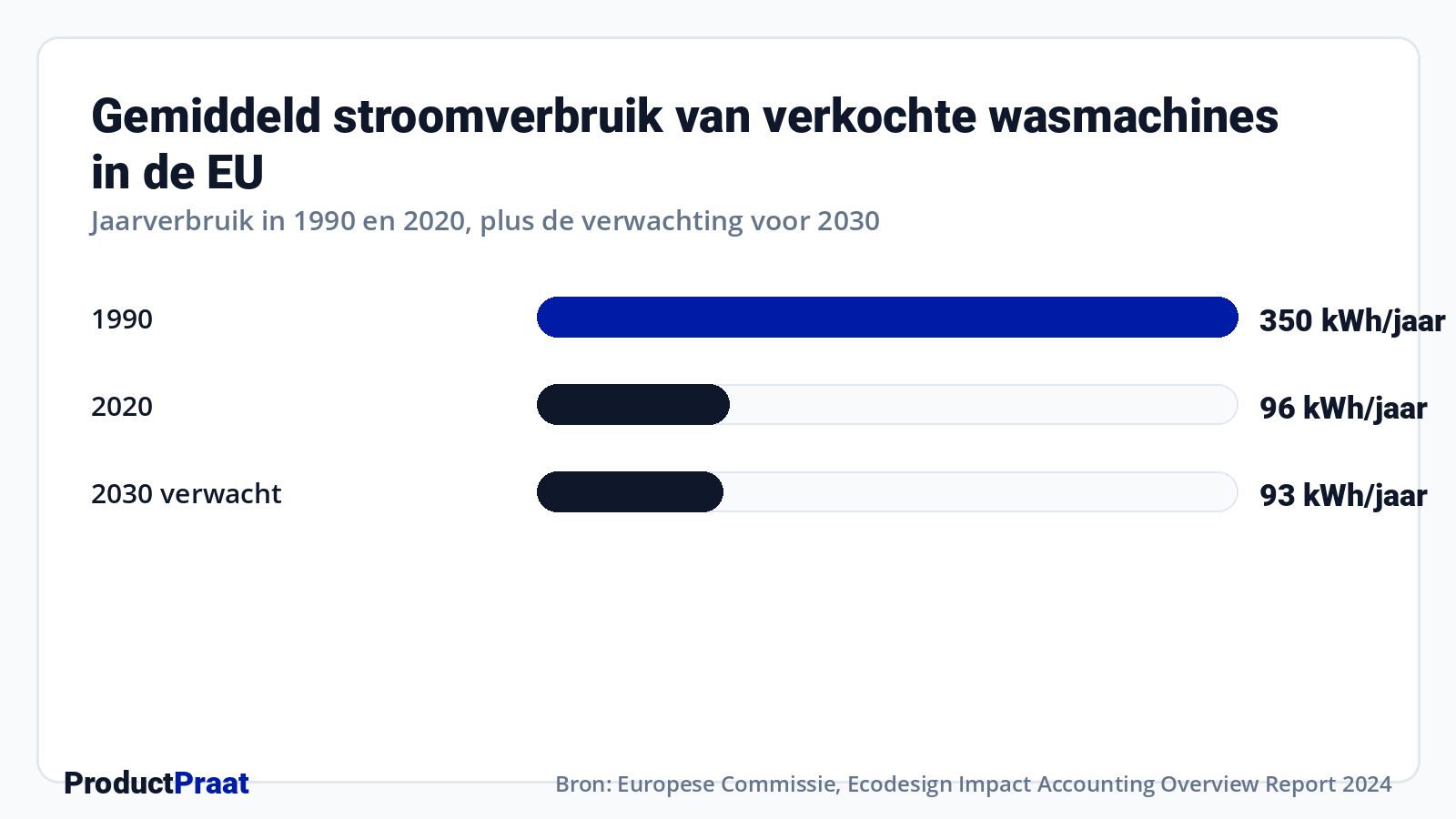 Gemiddeld stroomverbruik van verkochte wasmachines in de EU · Bron: Europese Commissie, Ecodesign Impact Accounting Overview Report 2024