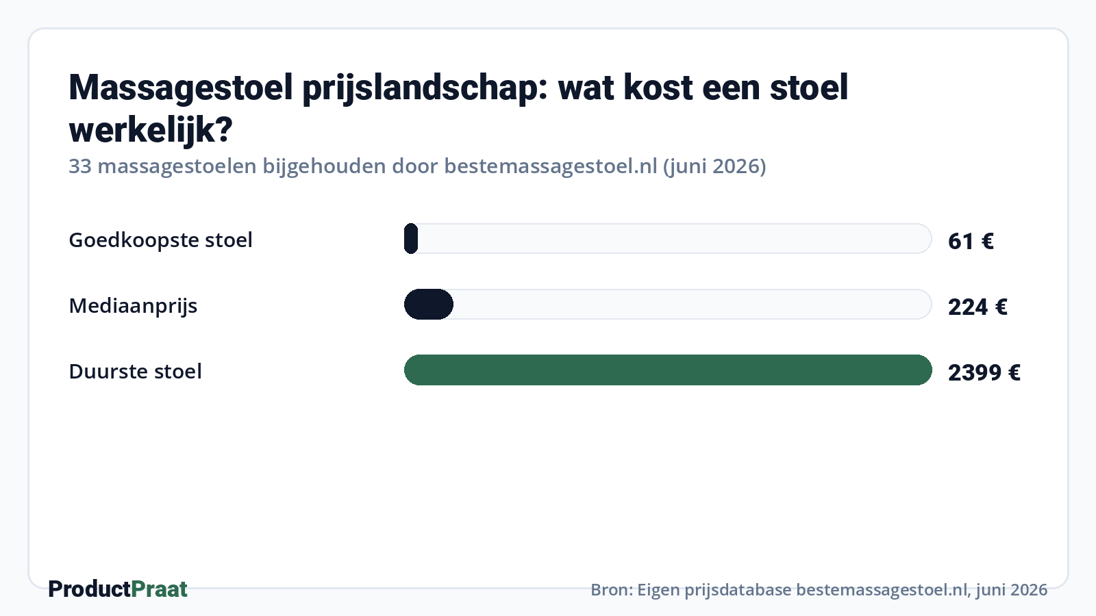 Massagestoel prijslandschap: wat kost een stoel werkelijk? · Bron: Eigen prijsdatabase ProductPraat, juni 2026