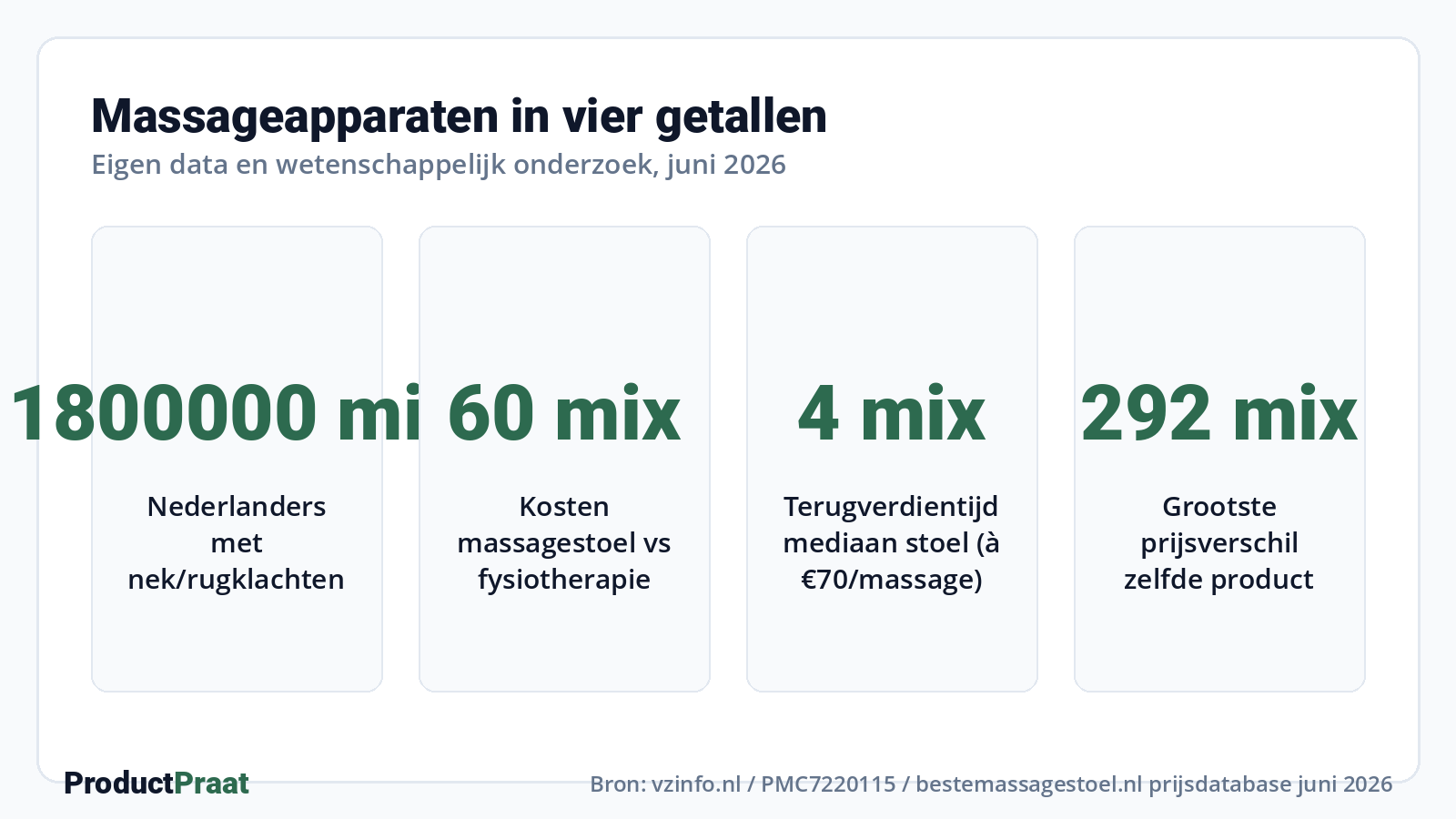 Massageapparaten in vier getallen · Bron: vzinfo.nl / PMC7220115 / ProductPraat prijsdatabase juni 2026