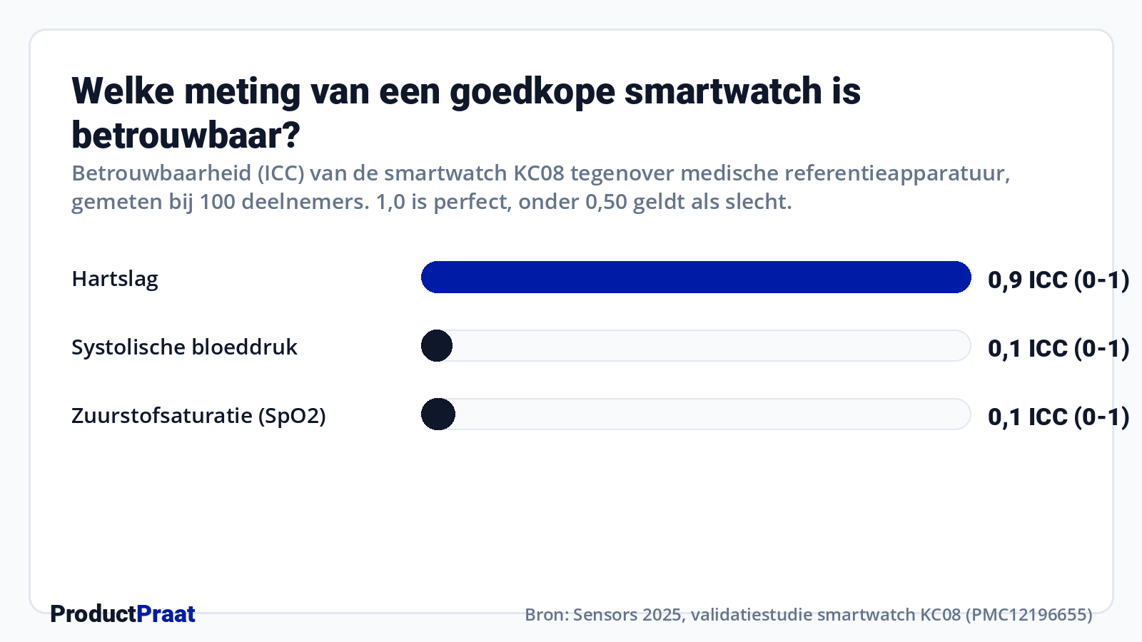 Welke meting van een goedkope smartwatch is betrouwbaar? · Bron: Sensors 2025, validatiestudie smartwatch KC08 (PMC12196655)