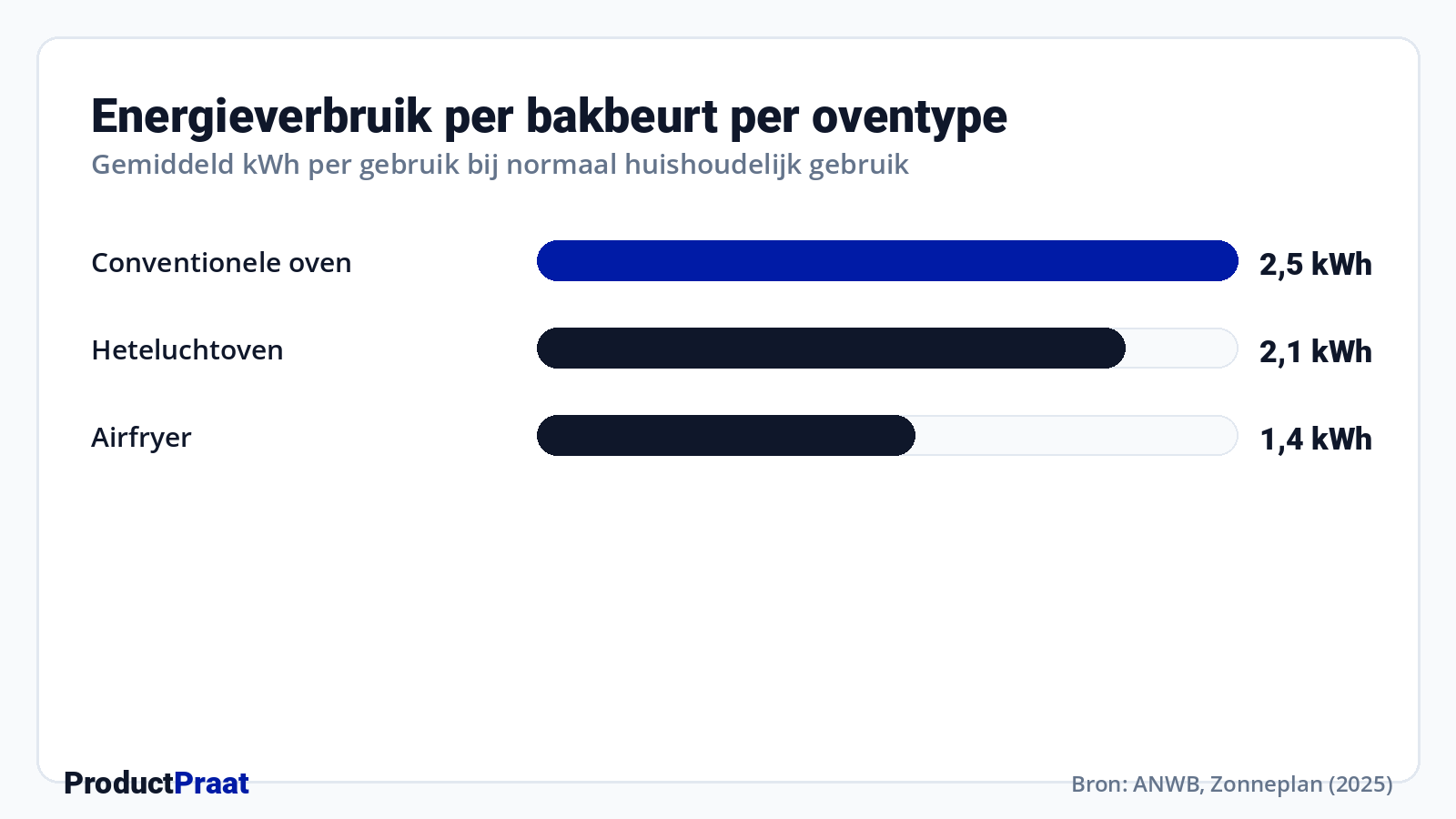 Energieverbruik per bakbeurt per oventype · Bron: ANWB, Zonneplan (2025)