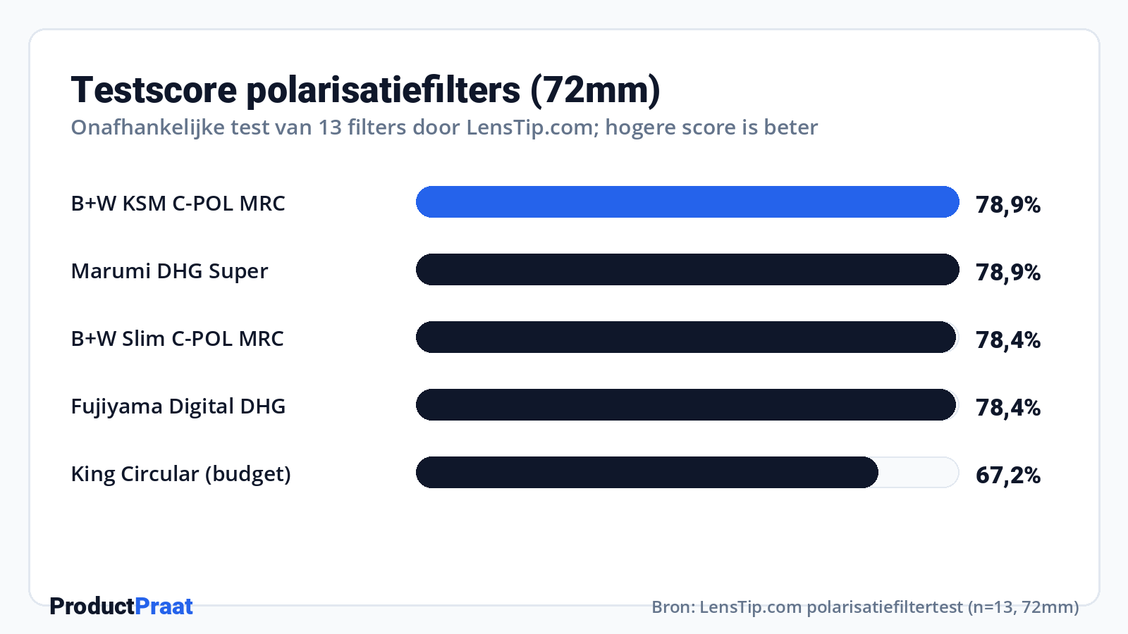 Testscore polarisatiefilters (72mm) · Bron: LensTip.com polarisatiefiltertest (n=13, 72mm)