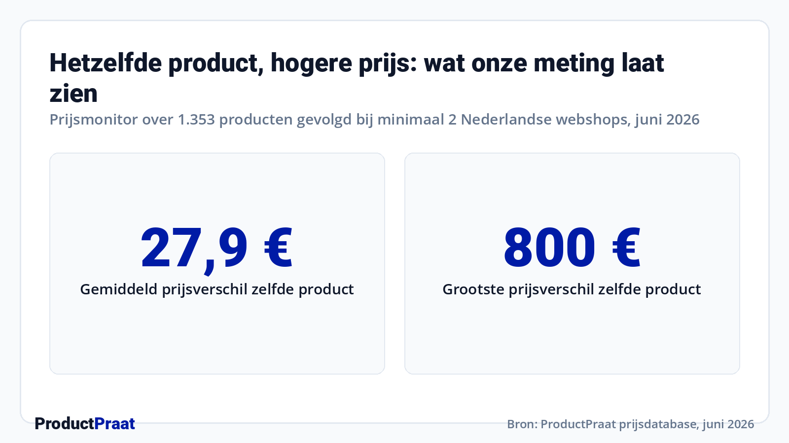 Hetzelfde product, hogere prijs: wat onze meting laat zien · Bron: ProductPraat prijsdatabase, juni 2026