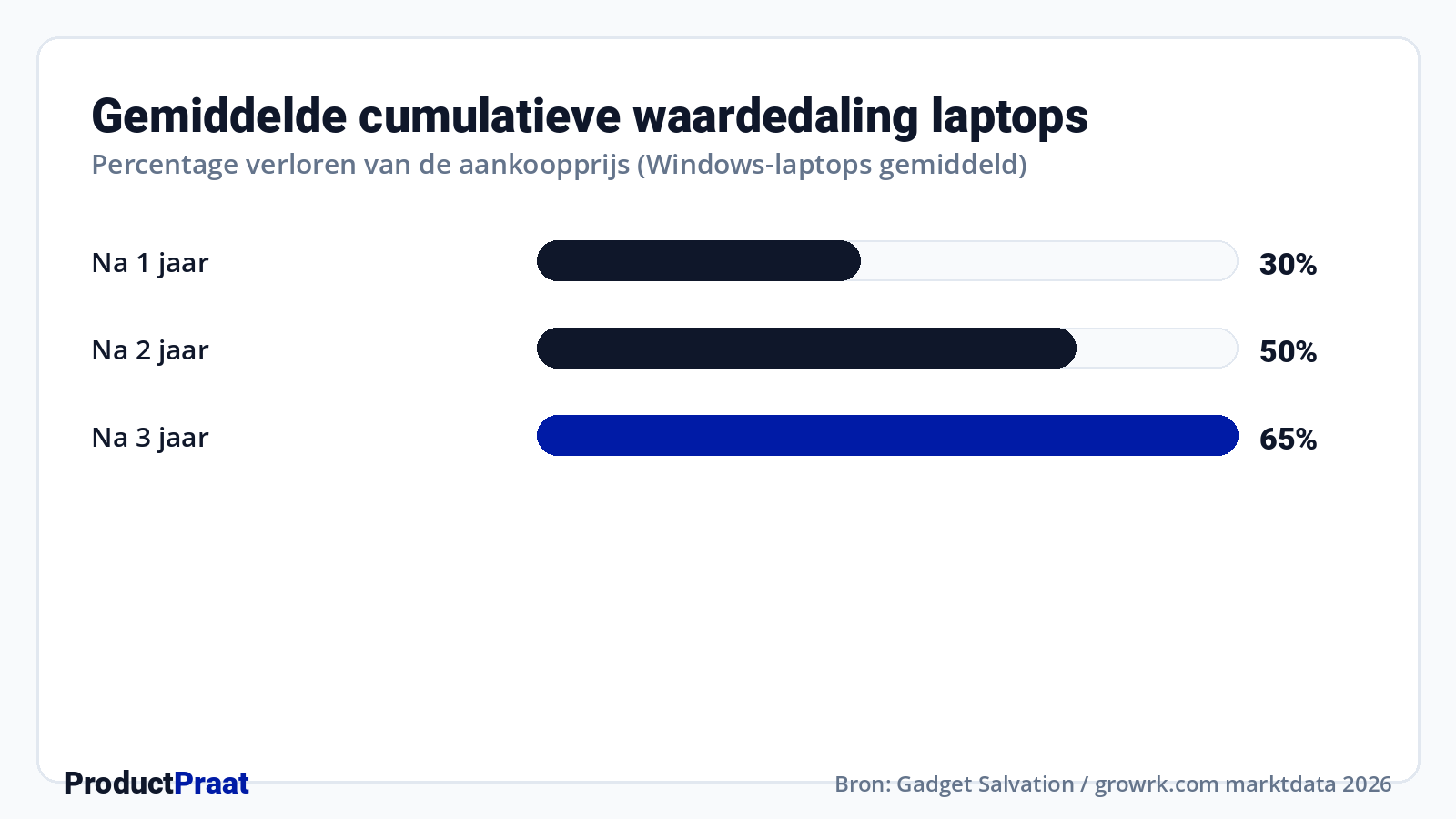 Gemiddelde cumulatieve waardedaling laptops · Bron: Gadget Salvation / growrk.com marktdata 2026