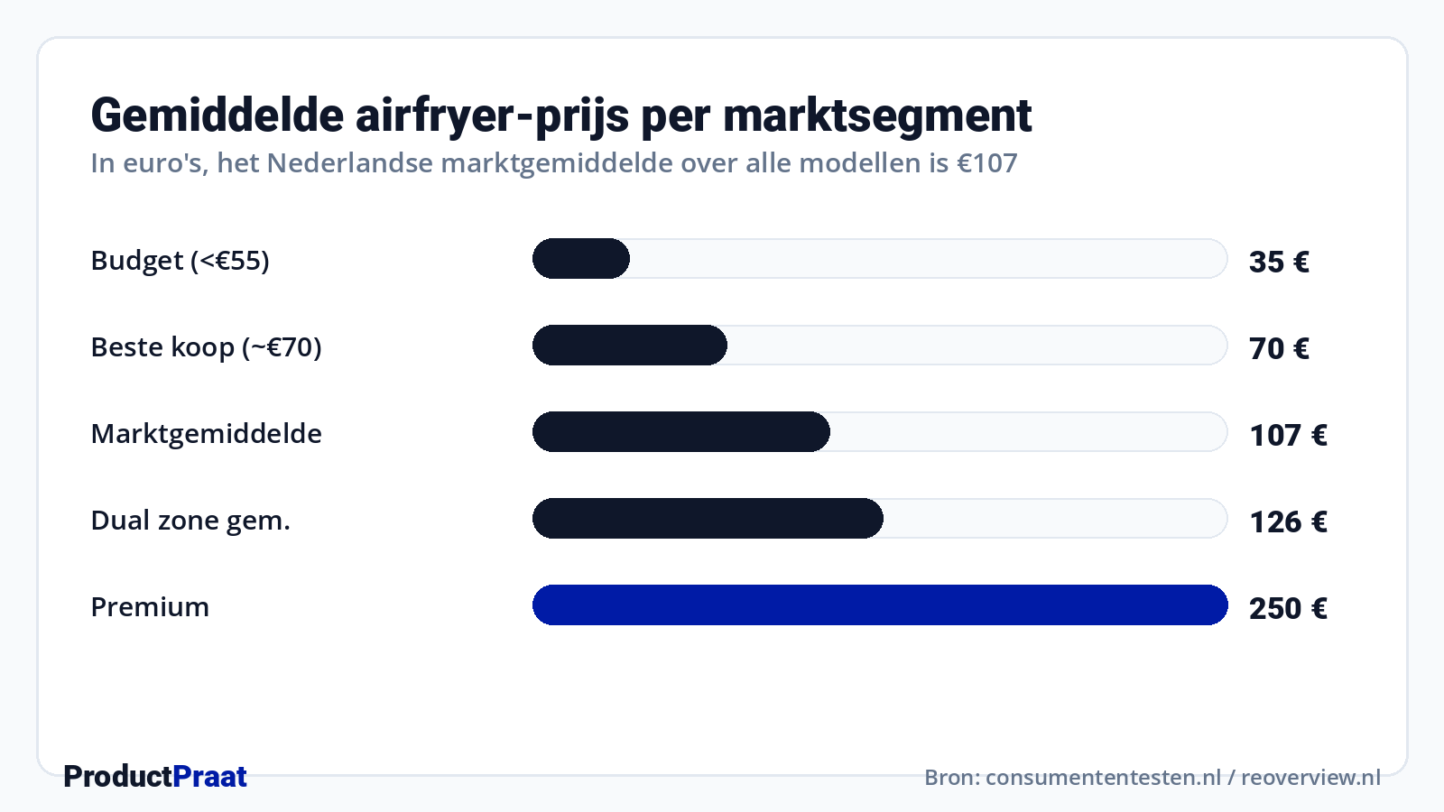 Gemiddelde airfryer-prijs per marktsegment · Bron: consumententesten.nl / reoverview.nl