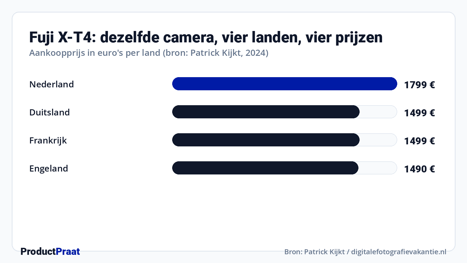 Fuji X-T4: dezelfde camera, vier landen, vier prijzen · Bron: Patrick Kijkt / digitalefotografievakantie.nl