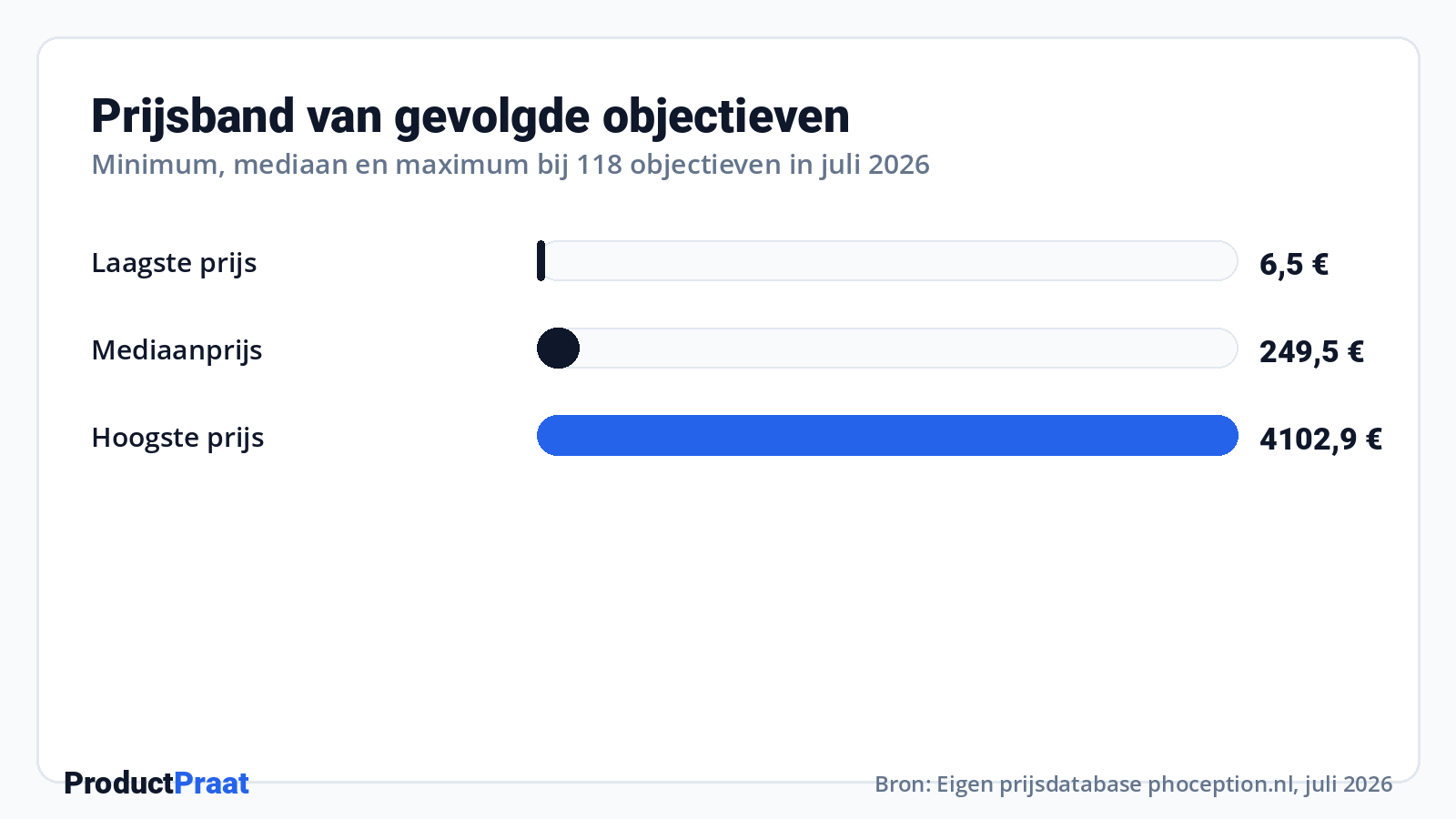 Prijsband van gevolgde objectieven · Bron: Eigen prijsdatabase Phoception-prijsdatabase (nu onderdeel van ProductPraat), juli 2026