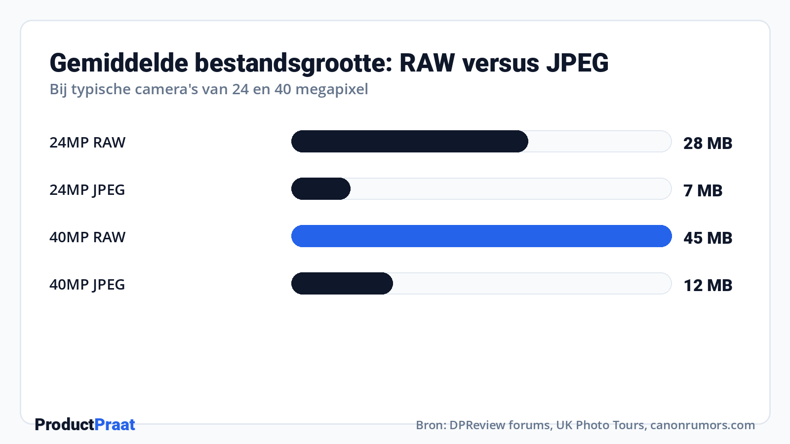 Gemiddelde bestandsgrootte: RAW versus JPEG · Bron: DPReview forums, UK Photo Tours, canonrumors.com