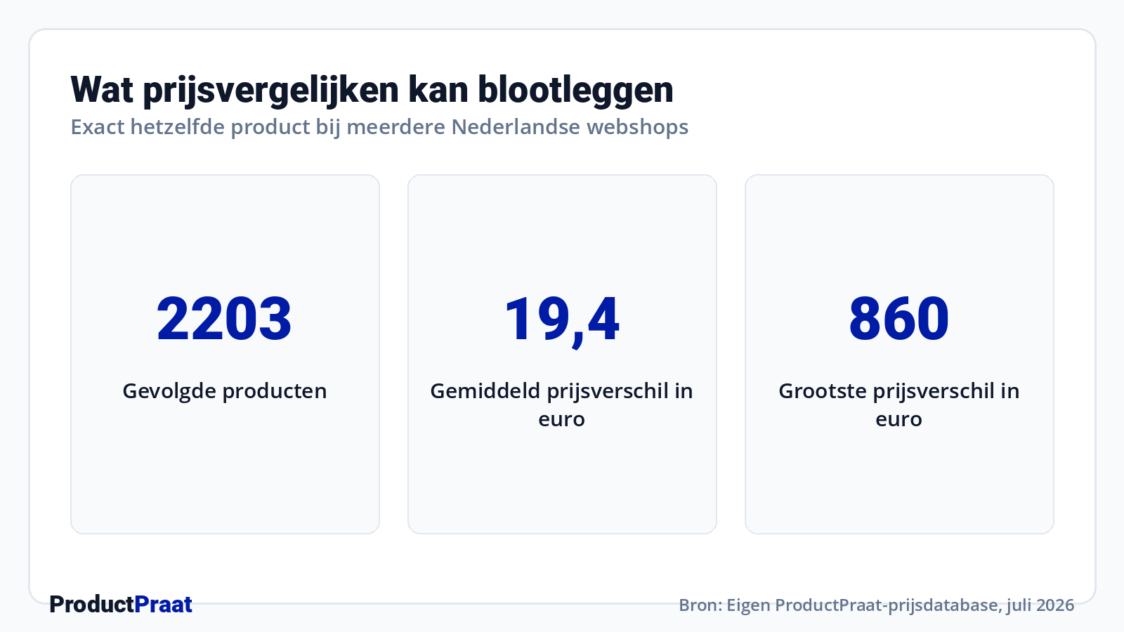 Wat prijsvergelijken kan blootleggen · Bron: Eigen ProductPraat-prijsdatabase, juli 2026
