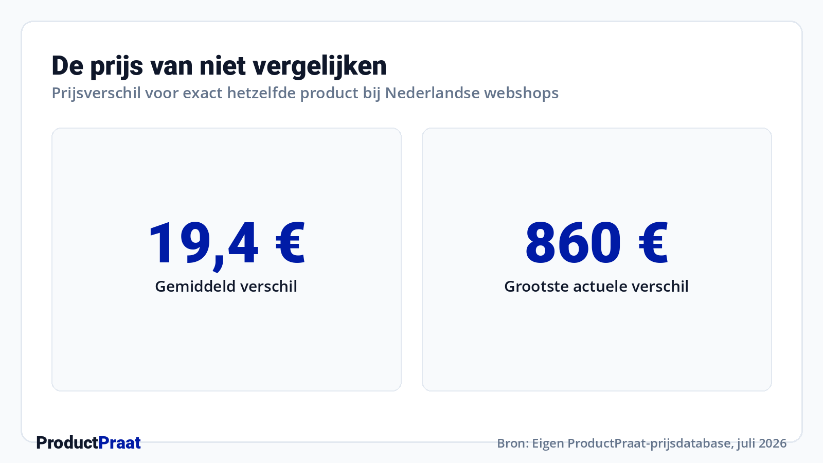 De prijs van niet vergelijken · Bron: Eigen ProductPraat-prijsdatabase, juli 2026