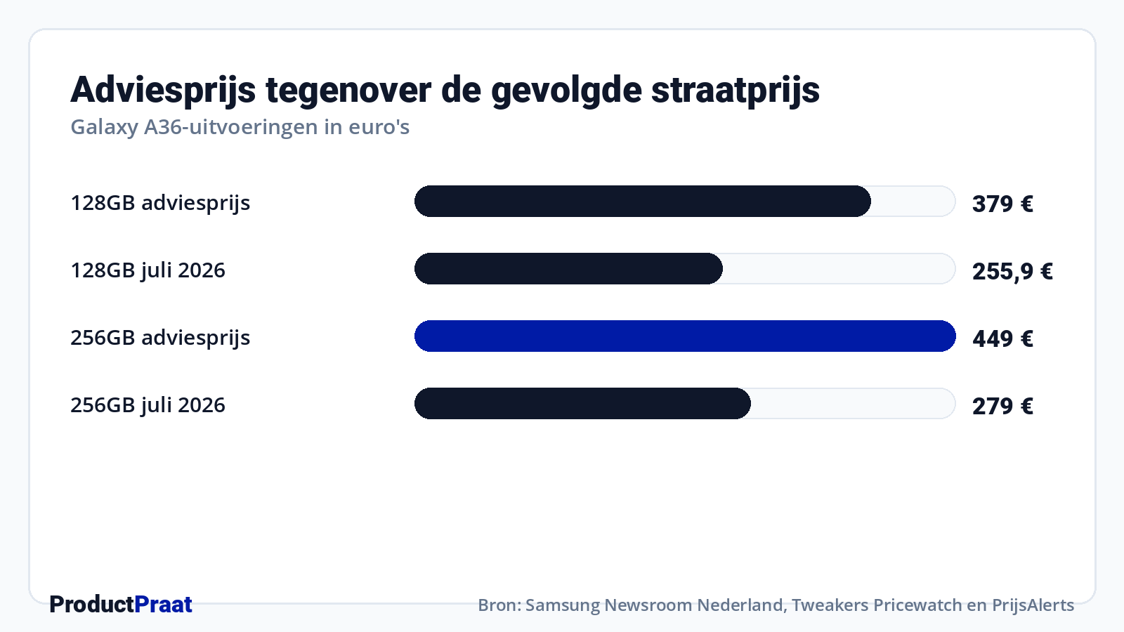 Adviesprijs tegenover de gevolgde straatprijs · Bron: Samsung Newsroom Nederland, Tweakers Pricewatch en PrijsAlerts