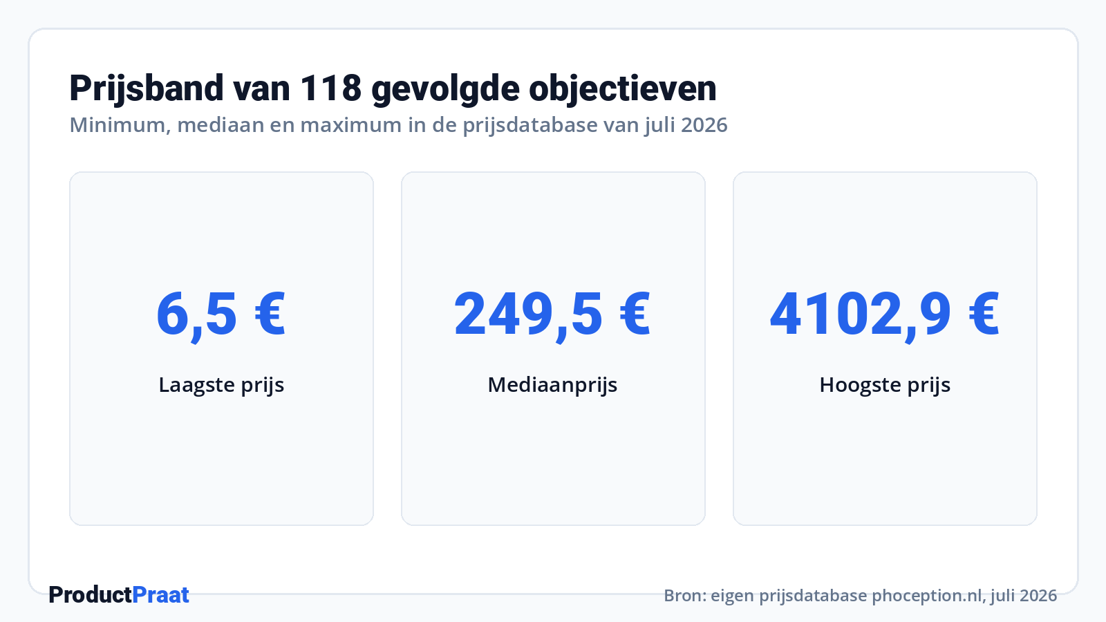 Prijsband van 118 gevolgde objectieven · Bron: eigen prijsdatabase Phoception-prijsdatabase (nu onderdeel van ProductPraat), juli 2026