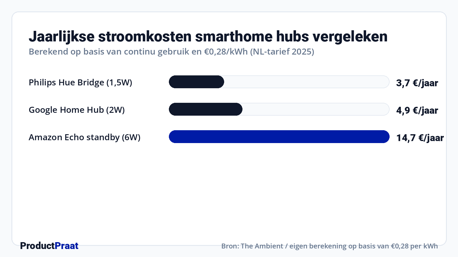 Jaarlijkse stroomkosten smarthome hubs vergeleken · Bron: The Ambient / eigen berekening op basis van €0,28 per kWh