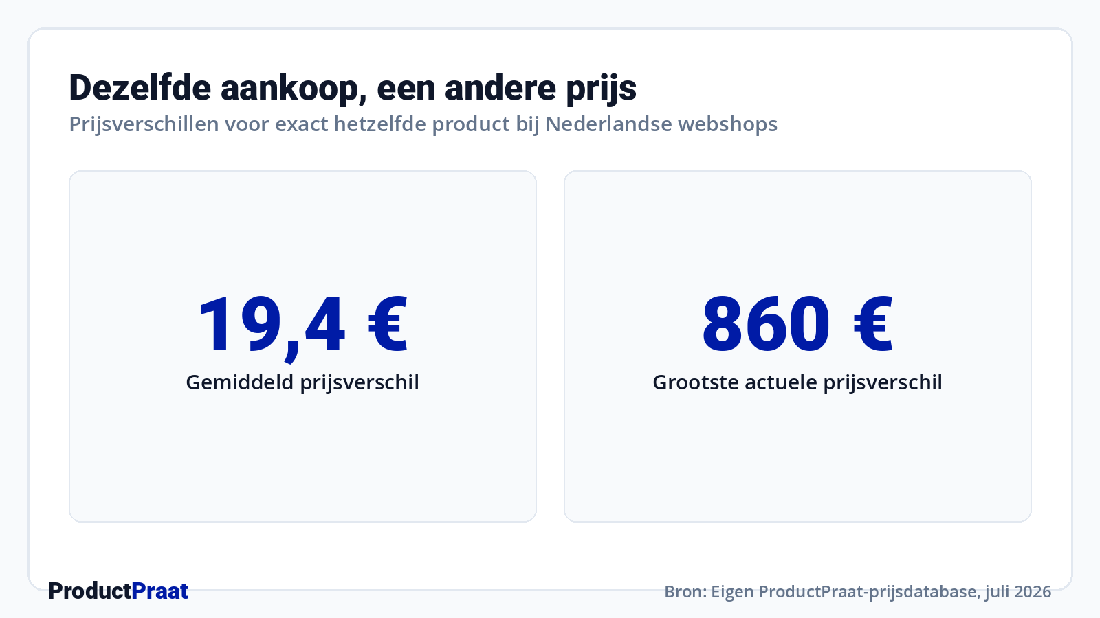 Dezelfde aankoop, een andere prijs · Bron: Eigen ProductPraat-prijsdatabase, juli 2026