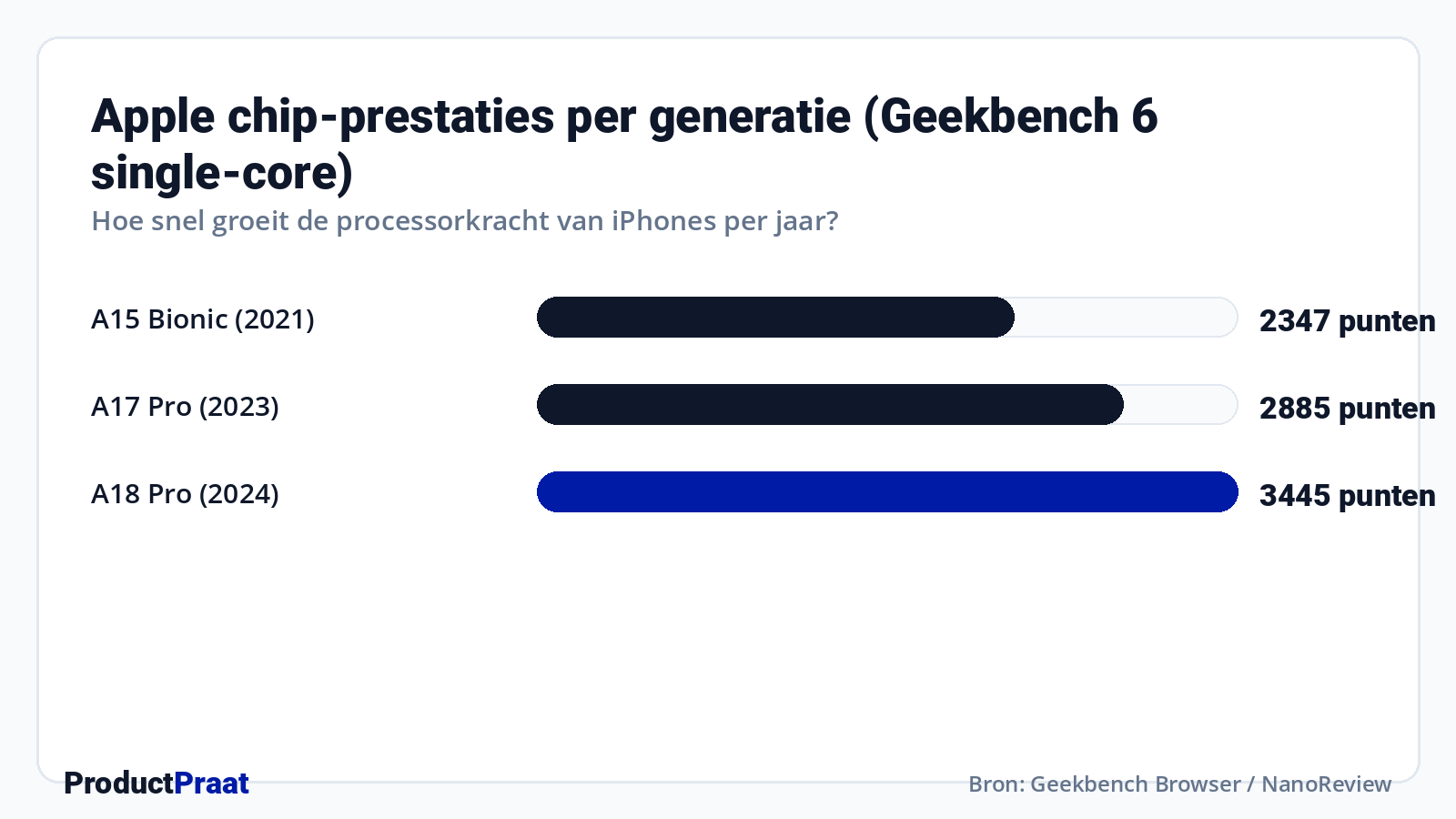 Apple chip-prestaties per generatie (Geekbench 6 single-core) · Bron: Geekbench Browser / NanoReview