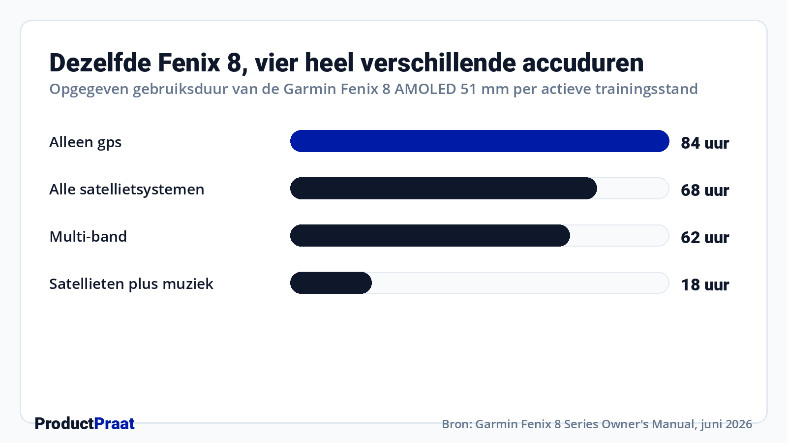 Dezelfde Fenix 8, vier heel verschillende accuduren · Bron: Garmin Fenix 8 Series Owner's Manual, juni 2026