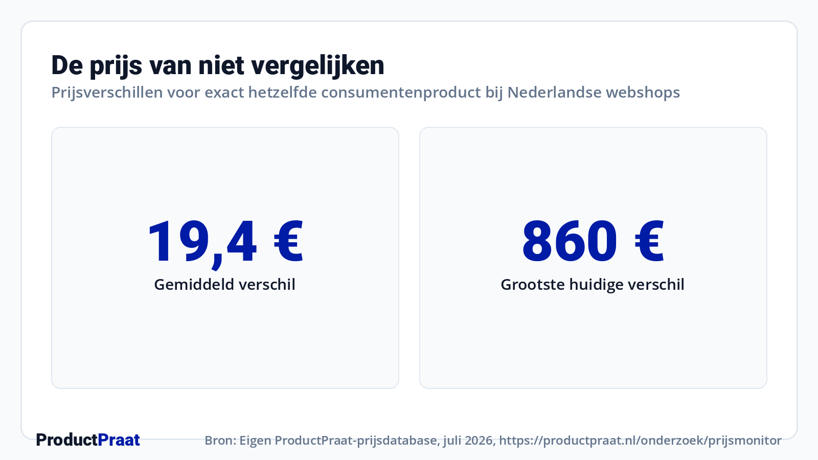 De prijs van niet vergelijken · Bron: Eigen ProductPraat-prijsdatabase, juli 2026, https://productpraat.nl/onderzoek/prijsmonitor