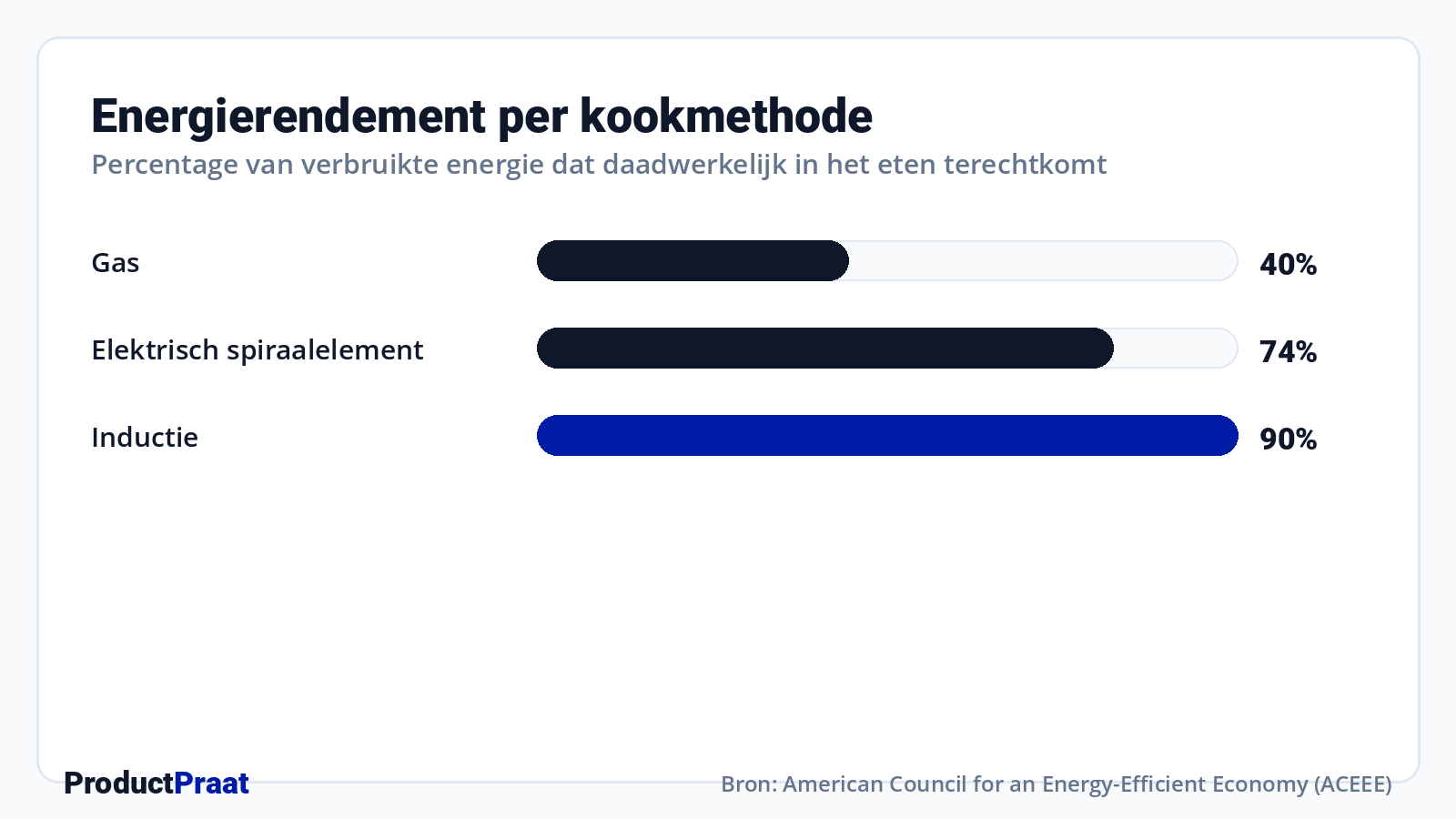 Energierendement per kookmethode · Bron: American Council for an Energy-Efficient Economy (ACEEE)