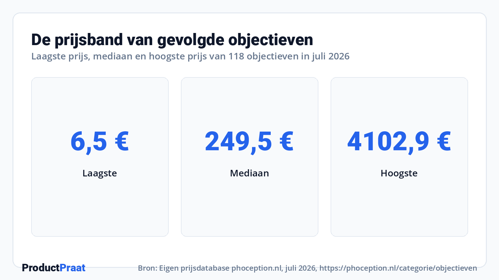 De prijsband van gevolgde objectieven · Bron: Eigen prijsdatabase Phoception-prijsdatabase (nu onderdeel van ProductPraat), juli 2026, https://productpraat.nl/categorie/objectieven