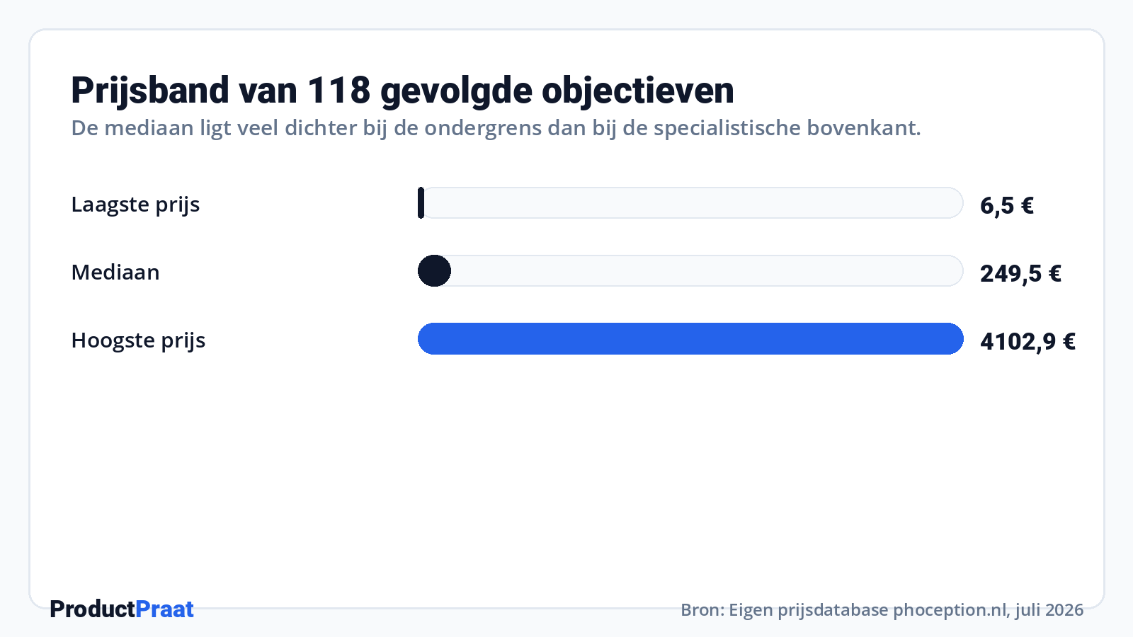 Prijsband van 118 gevolgde objectieven · Bron: Eigen prijsdatabase Phoception-prijsdatabase (nu onderdeel van ProductPraat), juli 2026