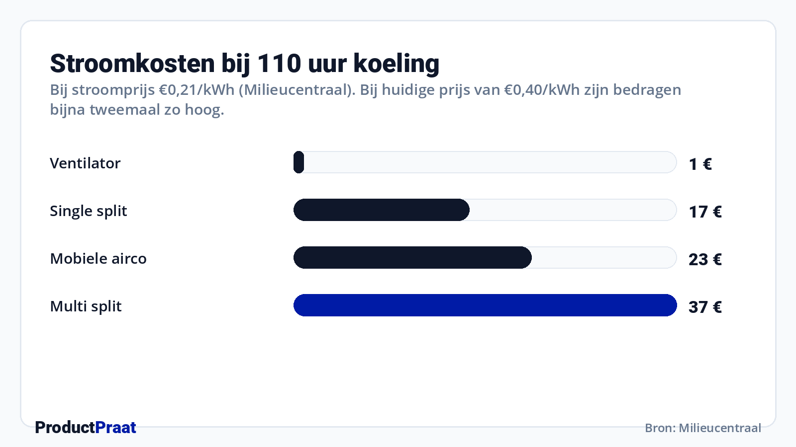 Stroomkosten bij 110 uur koeling · Bron: Milieucentraal