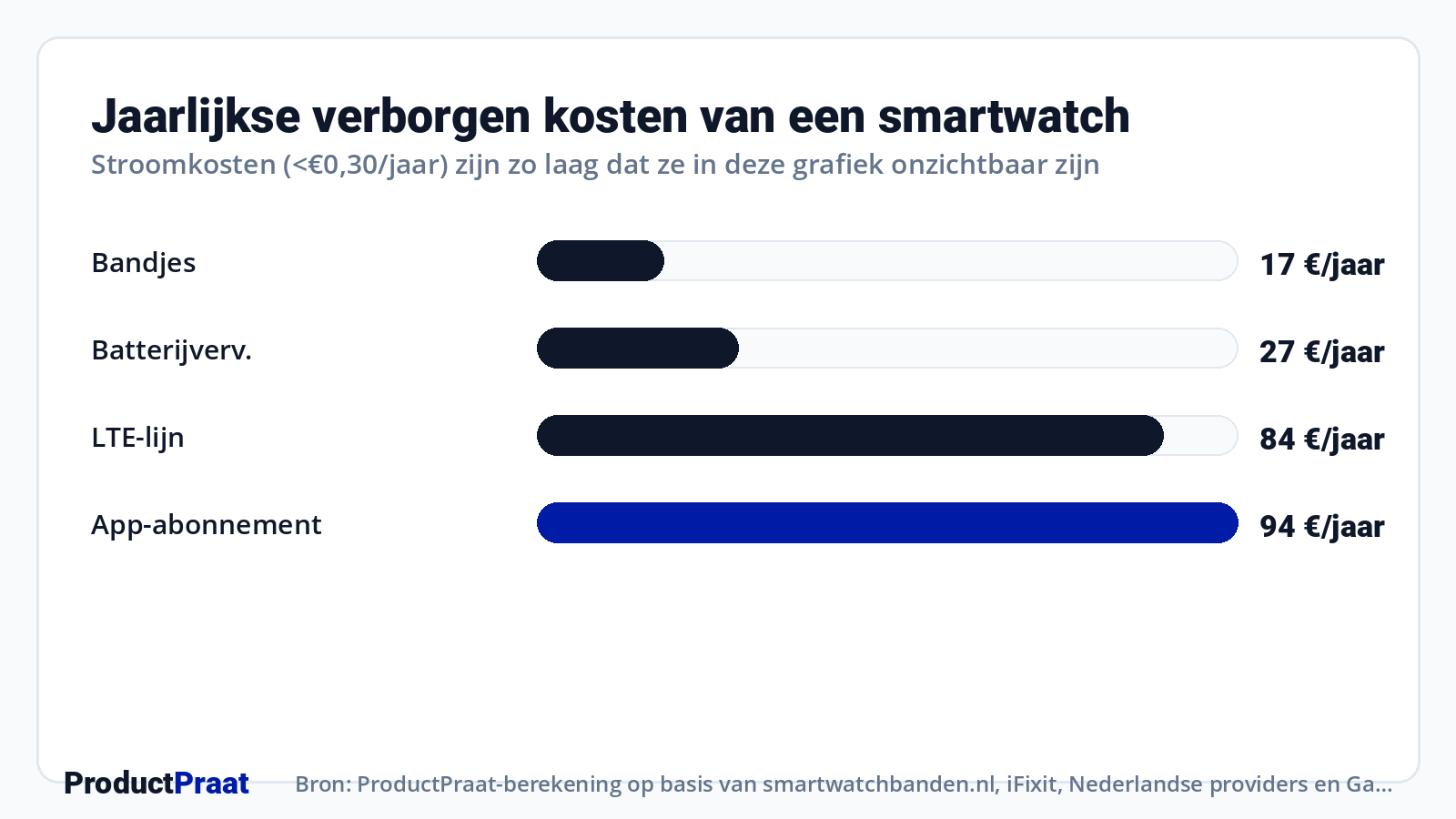 Jaarlijkse verborgen kosten van een smartwatch · Bron: ProductPraat-berekening op basis van smartwatchbanden.nl, iFixit, Nederlandse providers en Garmin (2026)
