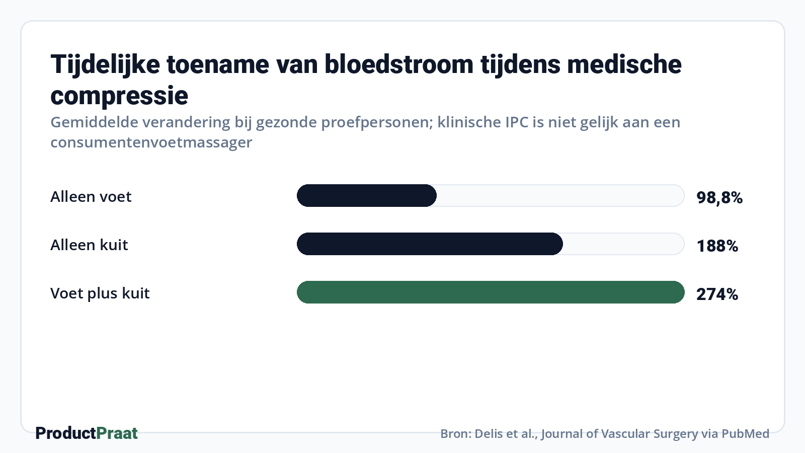 Tijdelijke toename van bloedstroom tijdens medische compressie · Bron: Delis et al., Journal of Vascular Surgery via PubMed
