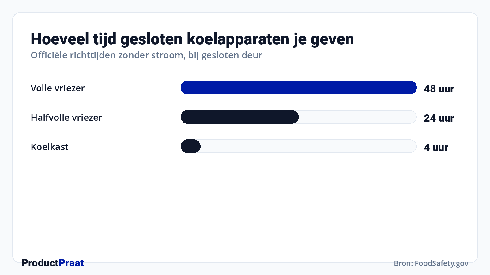 Hoeveel tijd gesloten koelapparaten je geven · Bron: FoodSafety.gov