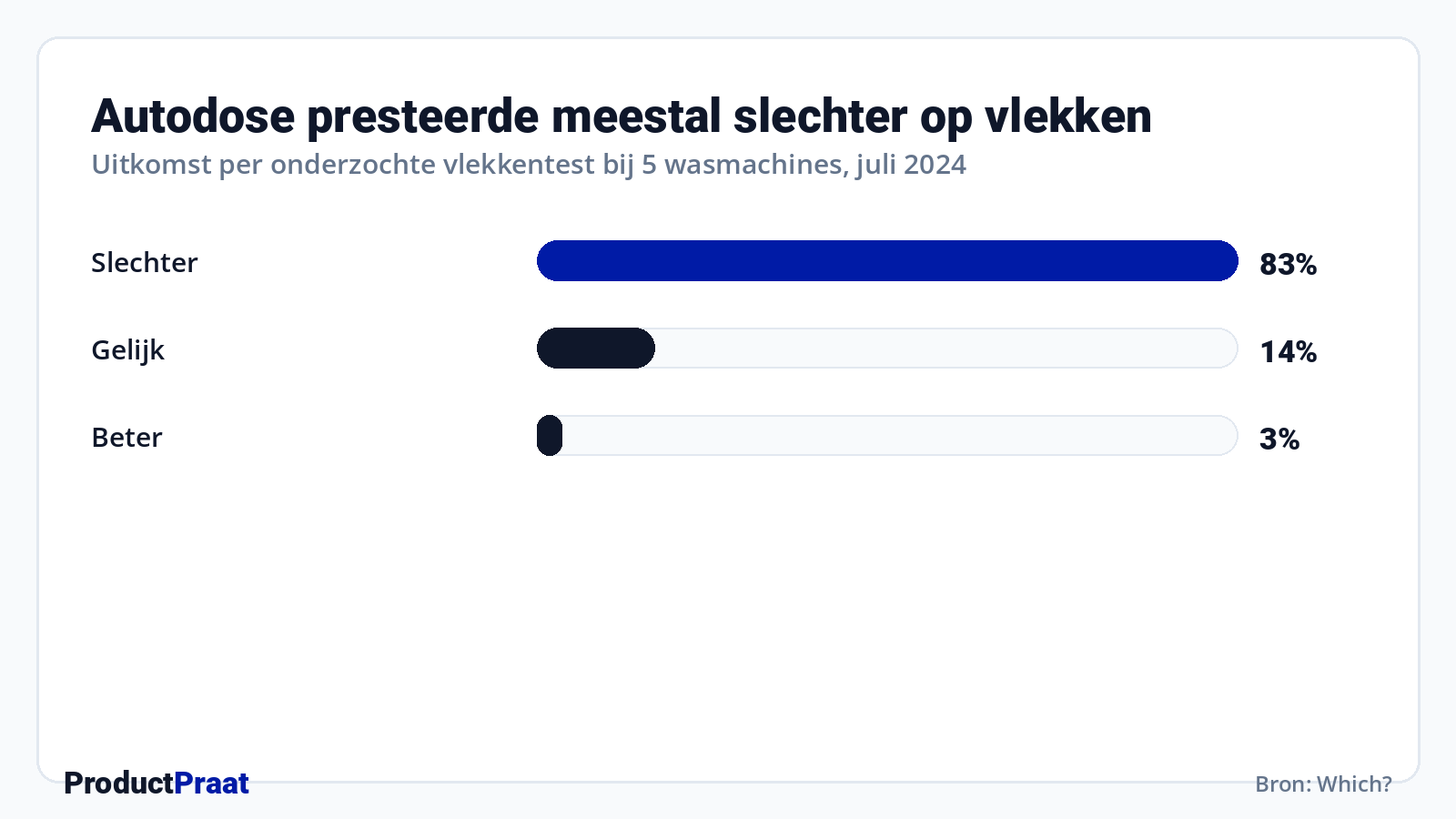 Autodose presteerde meestal slechter op vlekken · Bron: Which?