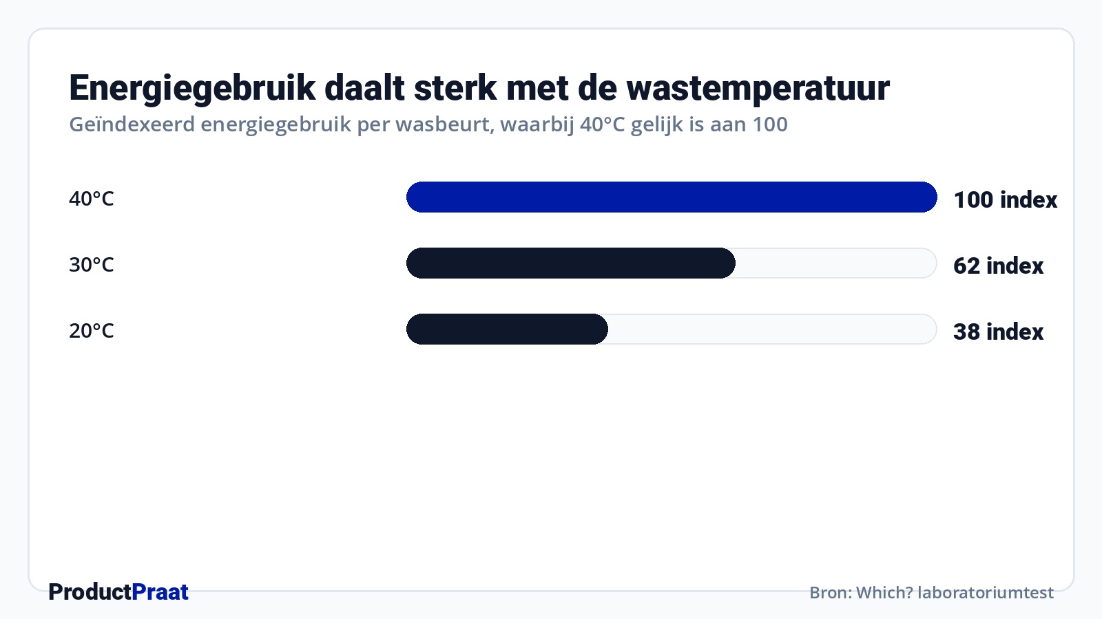 Energiegebruik daalt sterk met de wastemperatuur · Bron: Which? laboratoriumtest
